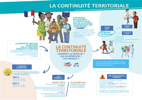 La Continuité Territoriale Qui Finance Qui En Bénéficie Comment