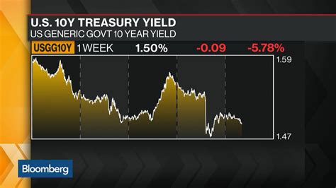 Watch The Hunt For Yield Corporate Bonds Versus Treasuries Bloomberg