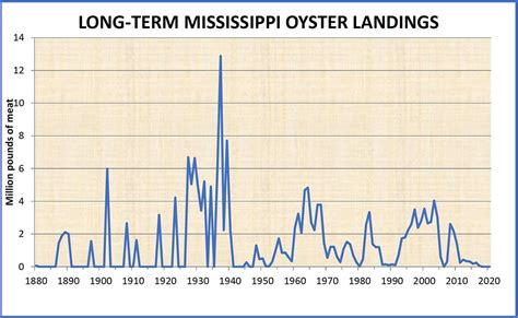 Economic Contributions Of The Mississippi Oyster Industry Coastal Rande