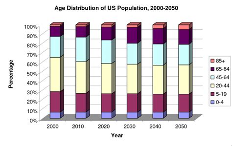 Age Distribution Of Us Population Projection From 2000 To 2050