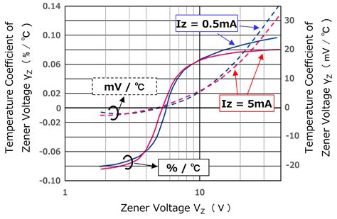 What Is The Temperature Coefficient Of The Zener Diode Voltage