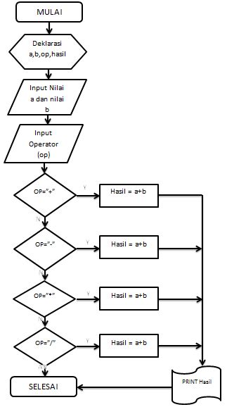 Process flowchart, process flow diagram. Farrel's Blog: FLOWCHART DAN PROGRAM KALKULATOR SEDERHANA C
