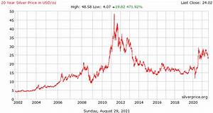 Silver Prices To Gain Due To Expanded Industrial Demand