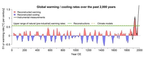 Climate Change Current Warming Unparalleled In 2000 Years Bbc News