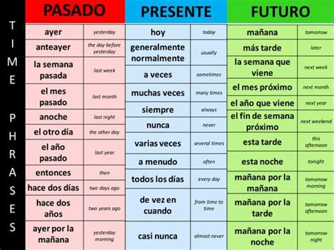 Past Present Future Time Phrases Learning Spanish Learning