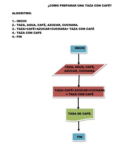 Guia De Febrero 2018 Algoritmos Y Diagrama De Flujo