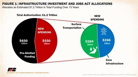 Digging Into The Bipartisan Infrastructure Framework Whats Important