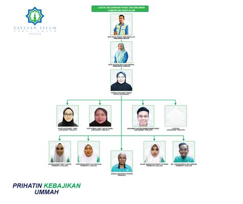 Bank islam malaysia berhad diperbadankan pada tahun 1983 dan adalah bank pertama yang mengamalkan konsep perbankan islam sepenuhnya di malaysia. Carta Organisasi Pusat Dialisis MAIS Cawangan Shah Alam - YIDE