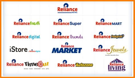 The Subsidiaries That Make Reliance Industries Successful