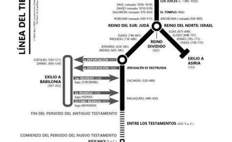 Historia Biblica La Linea De Tiempo Parte 2 Otosection