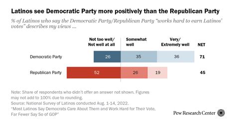 Hispanics Views Of The Us Political Parties Pew Research Center