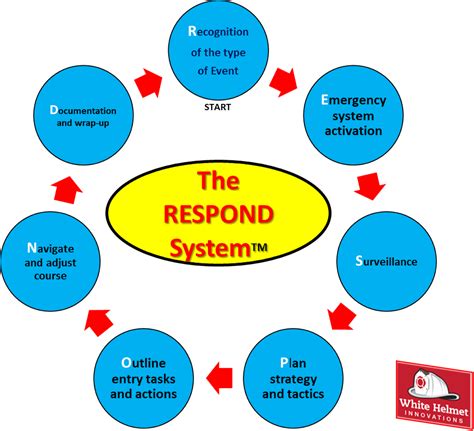 The Respond System For Emergency Operations Firehouse