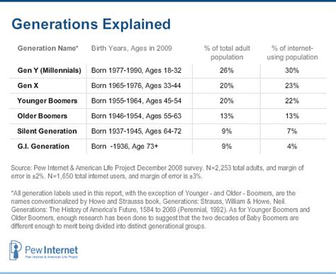 Generations Online In 2009 Pew Research Center