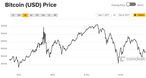 Bitcoin Price This One Chart Shows Just How Volatile Bitcoin And