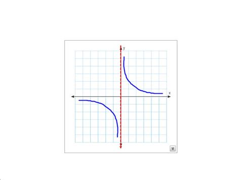 Graphing Inverse Variations Tutorial Sophia Learning