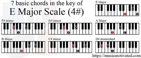 E Major Scale Charts For Piano