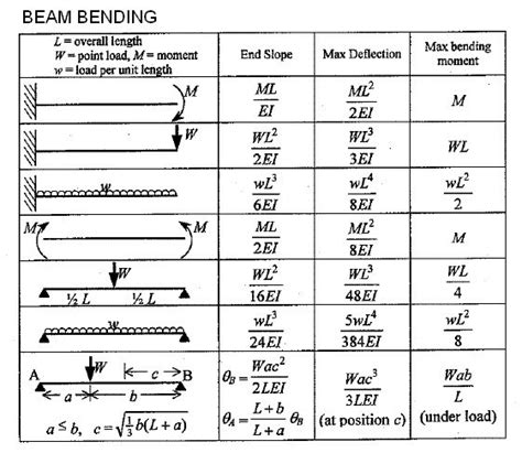 What Are The Conditions Of Loading For Maximum Bending
