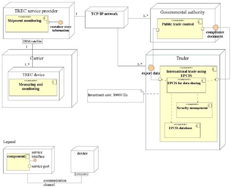 A Uml Deployment Diagram That Shows The Underlying It Architecture Of