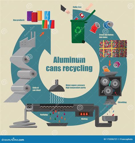 Illustrative Diagram Of Aluminium Cans Recycling Process Vektor