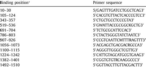 the oligonucleotide primers targeting the 16s rrna gene conserved download scientific diagram