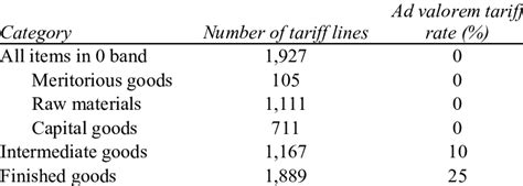 Eac Common External Tariff Download Table