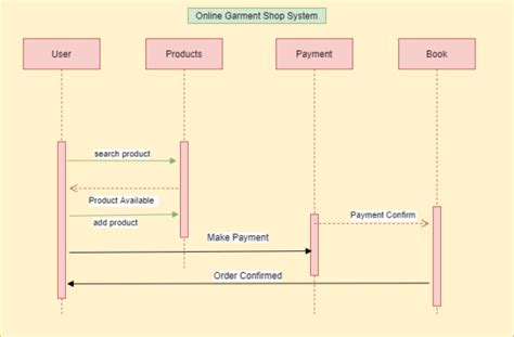 Uml Diagram For E Commerce Shop Project Codebun