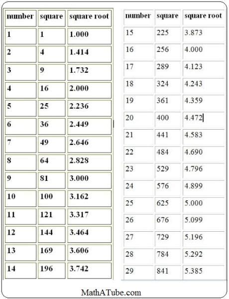 Square Root Table Chart