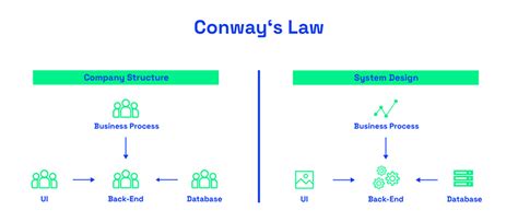 Understanding Conways Law Logrocket Blog