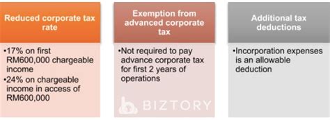 Therefore, companies can enjoy an efficient and. Corporate Tax Malaysia 2020 for SMEs [Comprehensive Guide ...