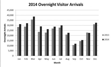 Over 300000 Overnight Visitors For 2014 The San Pedro Sun