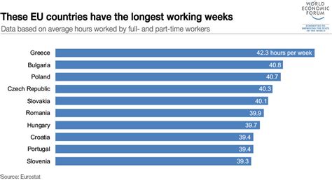 Average Working Hours In Europe Know Which Country Works The Longest World Economic Forum