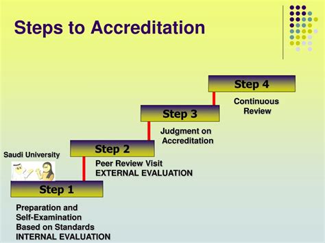 Ppt University Accreditation Process Powerpoint Presentation Free