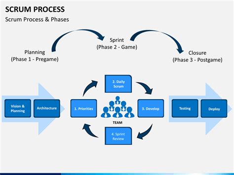 It is a framework within which people can address complex adaptive pro. SCRUM Process PowerPoint Template | SketchBubble