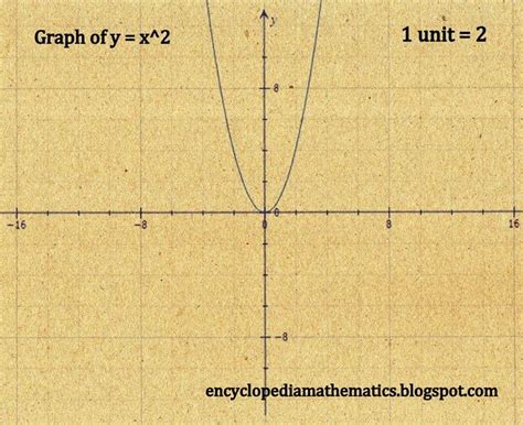 Graph Of X To The Power 2 Graphing Mathematics Power