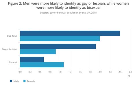 Sexual Orientation Uk Office For National Statistics