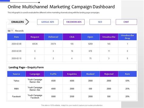 Online Multichannel Marketing Campaign Dashboard Distribution