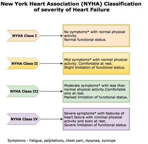 Figure Nyha Classification Heart Failure Contributed By The New York Health Association