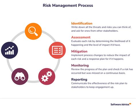 5 Steps Of The Risk Management Process