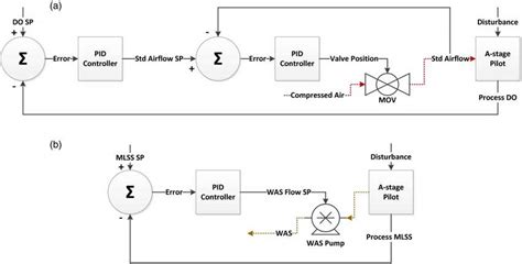 What is a process control block or pcb? | Process control block diagram for (a) cascade DO setpoint (SP)... | Download Scientific Diagram