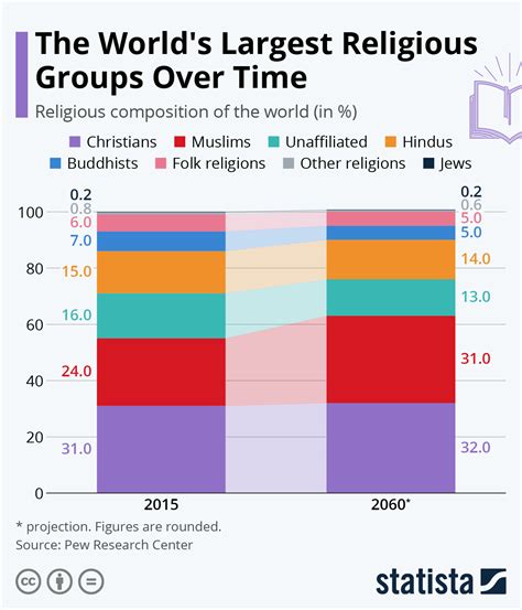 Chart The Worlds Largest Religious Groups Over Time Statista