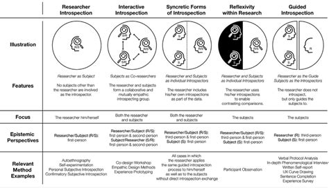 Five Categories Of Introspective Methods Download Scientific Diagram
