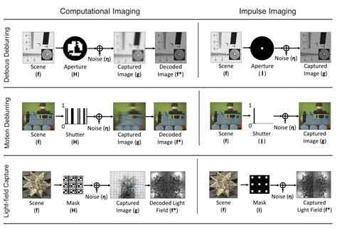 When Does Computational Imaging Improve Performance Wision Lab Web