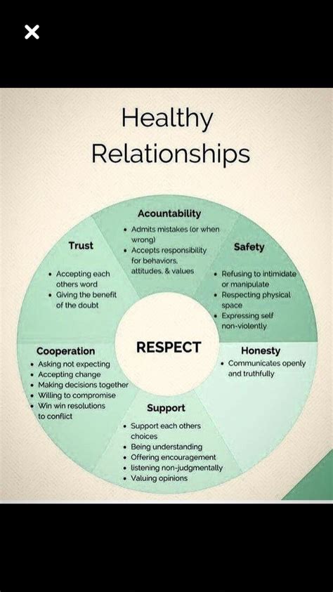 A Good Chart To Look At For Healthy Relationships And It Looks Similar