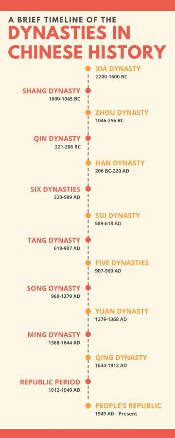 Chinese Dynasties Ancient History Facts History Infographic Ancient