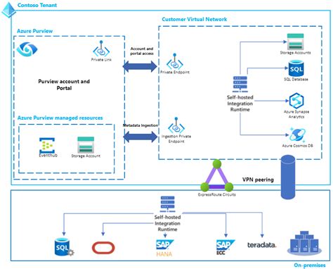 Network Isolation And Security Use Private Endpoints For Your Azure