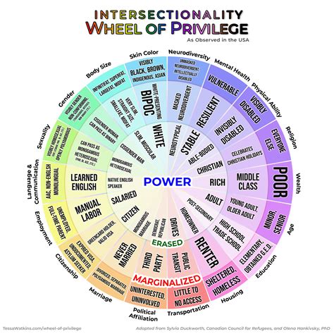 Wheel Of Privilege And Power Intersectionality Just 1 Voice