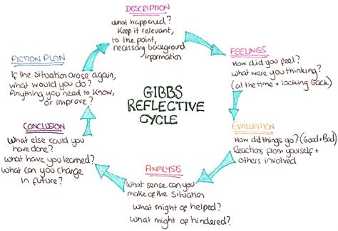 Thinking About Reflective Practice