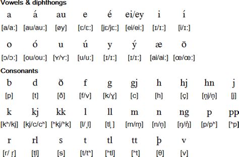According to many scholars, it was in egypt that alphabetic writing . Icelandic language, alphabet and pronunciation | Icelandic ...
