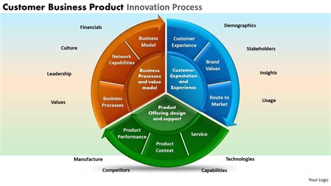 Customer Business Product Innovation Process Powerpoint Slides And Ppt