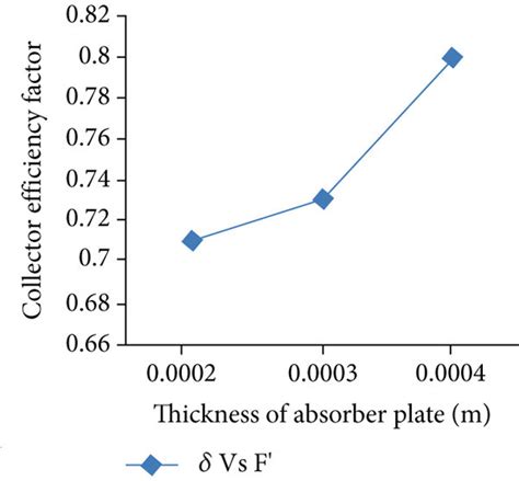 A Effect Of Absorber Plate Thickness On The Collector Efficiency